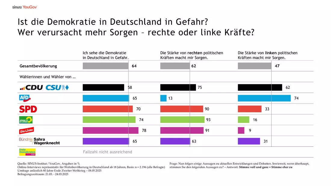 Aussagen: Gefährdung Demokratie - Bild: SINUS-Institut/YouGov über pressetext.de