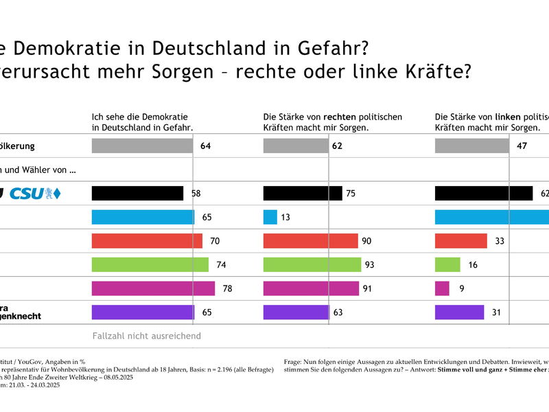Aussagen: Gefährdung Demokratie - Foto: SINUS-Institut/YouGov über pressetext.de