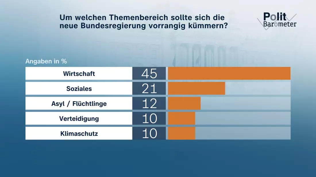ZDF-Politbarometer Mai I 2025 / Themenbereich Wirtschaft ist vordringliche Aufgabe für neue Bundesregierung/Kaum Hoffnung auf dauerhaften Waffenstillstand in der Ukraine - Bild: presseportal.de