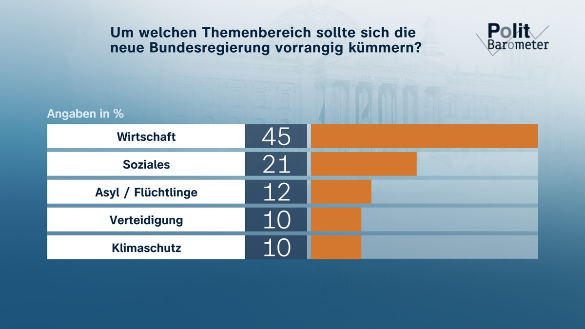 ZDF-Politbarometer Mai I 2025 / Themenbereich Wirtschaft ist vordringliche Aufgabe für neue Bundesregierung/Kaum Hoffnung auf dauerhaften Waffenstillstand in der Ukraine - Foto: presseportal.de