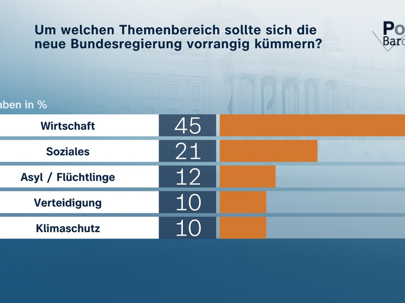 ZDF-Politbarometer Mai I 2025 / Themenbereich Wirtschaft ist vordringliche Aufgabe für neue Bundesregierung/Kaum Hoffnung auf dauerhaften Waffenstillstand in der Ukraine - Foto: presseportal.de
