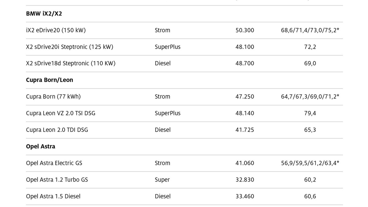 Welcher Antrieb fährt am günstigsten? / ADAC vergleicht Kosten von Elektro-, Hybrid- und Verbrenner-Fahrzeugen / Hohe Kauf- und Ladekosten machen E-Autos oft teuer - Foto: presseportal.de