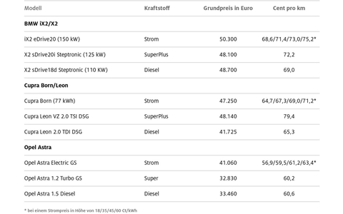 Welcher Antrieb fährt am günstigsten? / ADAC vergleicht Kosten von Elektro-, Hybrid- und Verbrenner-Fahrzeugen / Hohe Kauf- und Ladekosten machen E-Autos oft teuer - Foto: presseportal.de