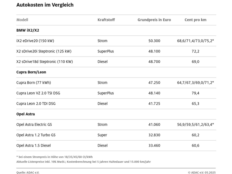 Welcher Antrieb fährt am günstigsten? / ADAC vergleicht Kosten von Elektro-, Hybrid- und Verbrenner-Fahrzeugen / Hohe Kauf- und Ladekosten machen E-Autos oft teuer - Foto: presseportal.de
