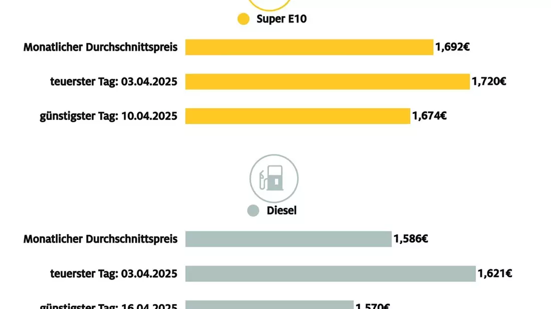 April bisher günstigster Tankmonat / Rückläufiger Ölpreis und starker Eurokurs als wesentliche Faktoren / ADAC: Weiteres Potenzial für geringere Preise gegeben - Bild: presseportal.de