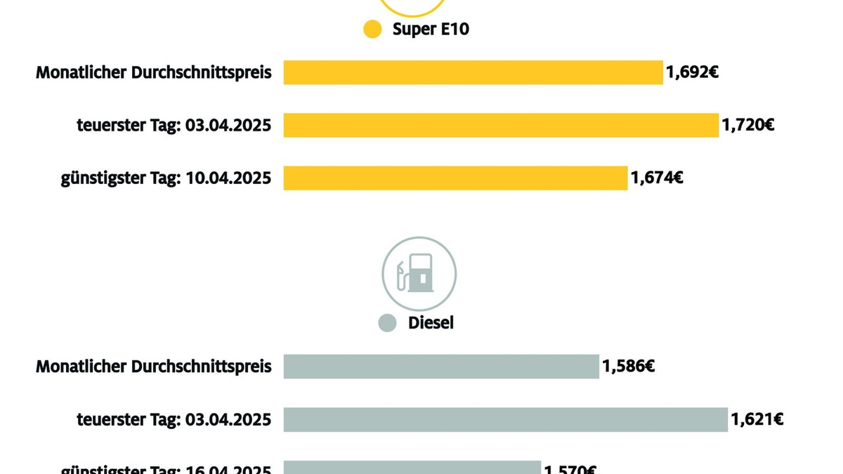 April bisher günstigster Tankmonat / Rückläufiger Ölpreis und starker Eurokurs als wesentliche Faktoren / ADAC: Weiteres Potenzial für geringere Preise gegeben - Foto: presseportal.de