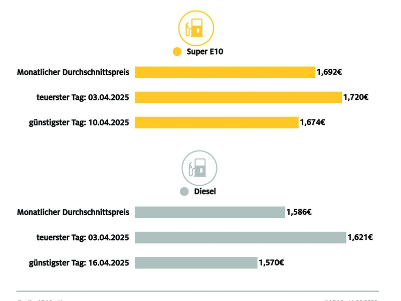 April bisher günstigster Tankmonat / Rückläufiger Ölpreis und starker Eurokurs als wesentliche Faktoren / ADAC: Weiteres Potenzial für geringere Preise gegeben - Foto: presseportal.de
