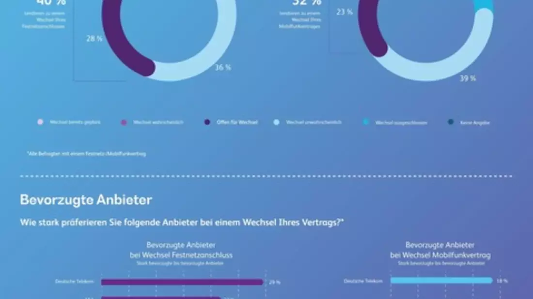 Hohe Wechselbereitschaft im Telco-Markt - Verbraucher erwarten mehr als nur Netz - Bild: presseportal.de