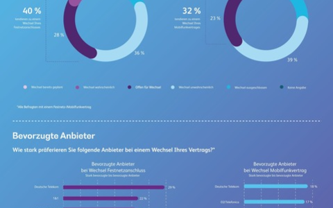 Hohe Wechselbereitschaft im Telco-Markt - Verbraucher erwarten mehr als nur Netz - Foto: presseportal.de