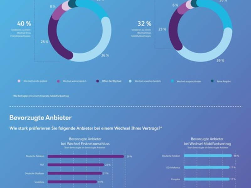 Hohe Wechselbereitschaft im Telco-Markt - Verbraucher erwarten mehr als nur Netz - Foto: presseportal.de