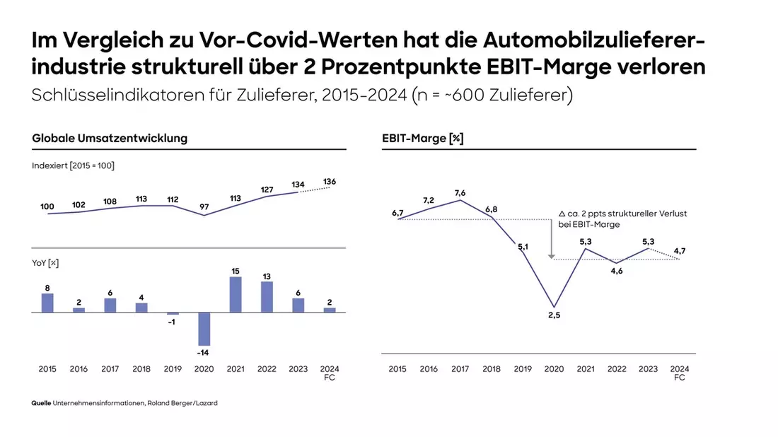 Globale Automobilzuliefererstudie: Umsatzrendite sinkt im Branchendurchschnitt auf nur noch 4,7% - Bild: presseportal.de