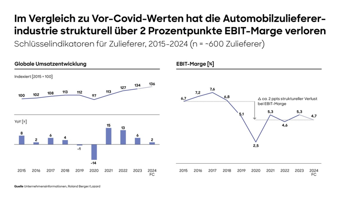 Globale Automobilzuliefererstudie: Umsatzrendite sinkt im Branchendurchschnitt auf nur noch 4,7% - Foto: presseportal.de