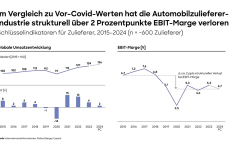 Globale Automobilzuliefererstudie: Umsatzrendite sinkt im Branchendurchschnitt auf nur noch 4,7% - Foto: presseportal.de