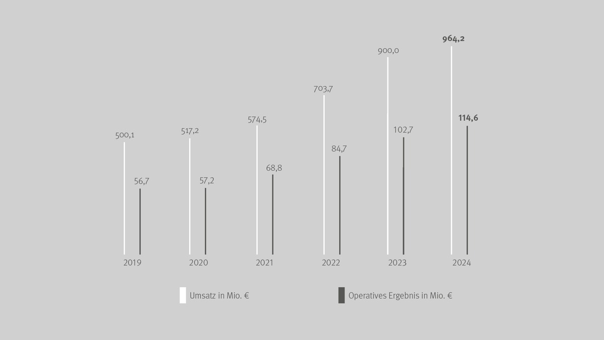 Drees & Sommer SE mit Stabilität in 2024 - trotz schwierigem Umfeld - Foto: presseportal.de
