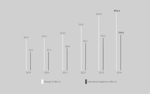 Drees & Sommer SE mit Stabilität in 2024 - trotz schwierigem Umfeld - Foto: presseportal.de