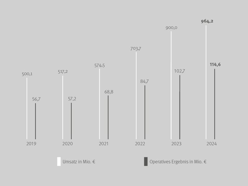 Drees & Sommer SE mit Stabilität in 2024 - trotz schwierigem Umfeld - Foto: presseportal.de
