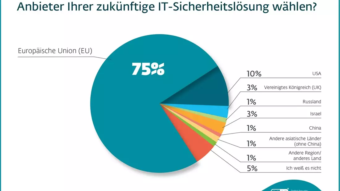 ESET Umfrage: Mehrheit deutscher Unternehmen setzt bei der IT-Sicherheit auf Made in EU - Bild: presseportal.de