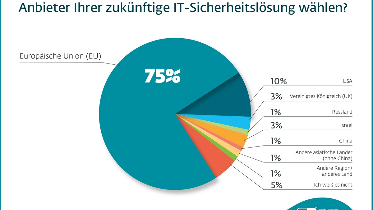 ESET Umfrage: Mehrheit deutscher Unternehmen setzt bei der IT-Sicherheit auf 