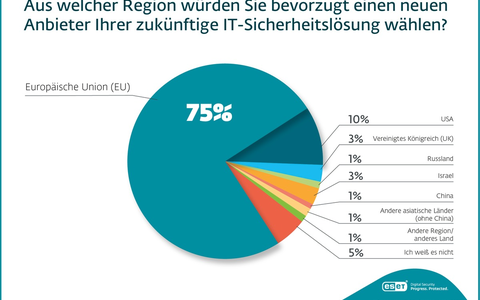 ESET Umfrage: Mehrheit deutscher Unternehmen setzt bei der IT-Sicherheit auf Made in EU - Foto: presseportal.de