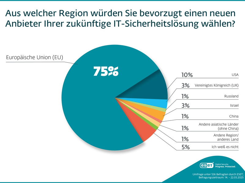 ESET Umfrage: Mehrheit deutscher Unternehmen setzt bei der IT-Sicherheit auf Made in EU - Foto: presseportal.de