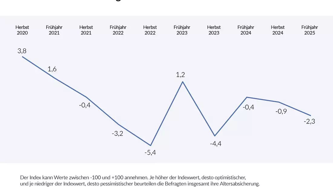 Deutscher Altersvorsorge-Index Frühjahr 2025 / Vertrauen in die Rente weiter im Abschwung - Bild: presseportal.de