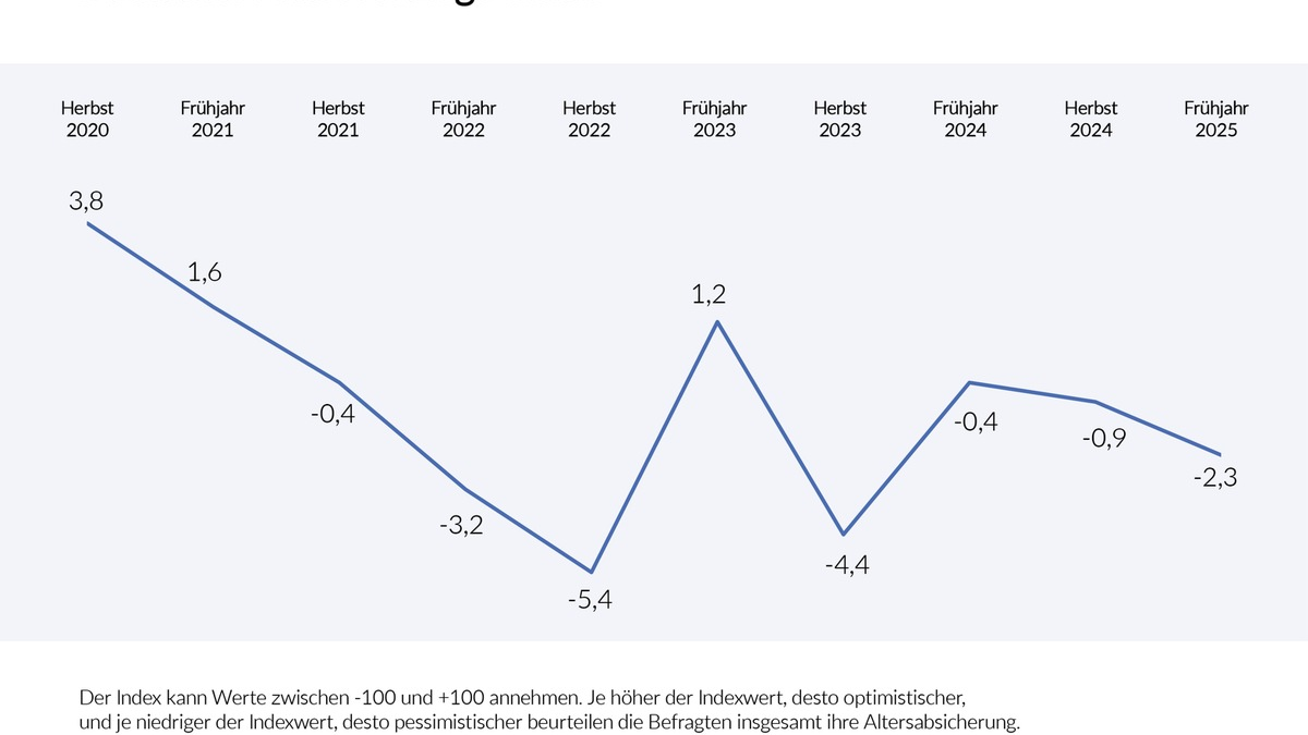 Deutscher Altersvorsorge-Index Frühjahr 2025 / Vertrauen in die Rente weiter im Abschwung - Foto: presseportal.de