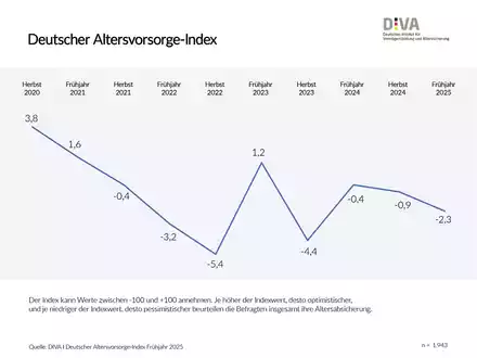 Deutscher Altersvorsorge-Index Frühjahr 2025 / Vertrauen in die Rente weiter im Abschwung - Foto: presseportal.de