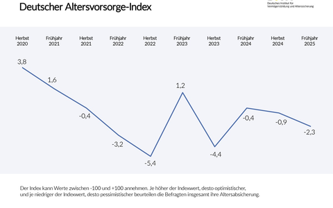 Deutscher Altersvorsorge-Index Frühjahr 2025 / Vertrauen in die Rente weiter im Abschwung - Foto: presseportal.de