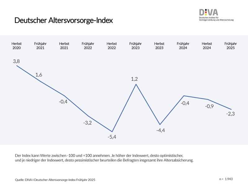 Deutscher Altersvorsorge-Index Frühjahr 2025 / Vertrauen in die Rente weiter im Abschwung - Foto: presseportal.de