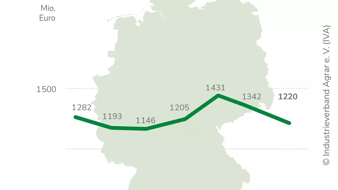 IVA: Zulassungssystem verbessern, Klimaschutz-Investitionen sichern / Wirtschaftsverband setzt auf zügige Umsetzung der Agrar-Themen des Koalitionsvertrags / Pflanzenschutz- und Düngermarkt schwach - Bild: presseportal.de