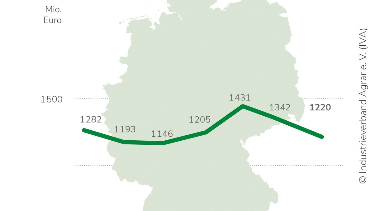 IVA: Zulassungssystem verbessern, Klimaschutz-Investitionen sichern / Wirtschaftsverband setzt auf zügige Umsetzung der Agrar-Themen des Koalitionsvertrags / Pflanzenschutz- und Düngermarkt schwach - Foto: presseportal.de