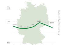 IVA: Zulassungssystem verbessern, Klimaschutz-Investitionen sichern / Wirtschaftsverband setzt auf zügige Umsetzung der Agrar-Themen des Koalitionsvertrags / Pflanzenschutz- und Düngermarkt schwach - Foto: presseportal.de