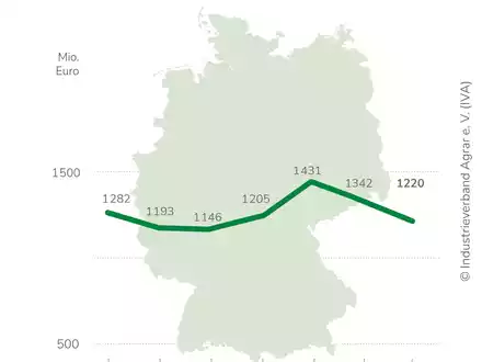 IVA: Zulassungssystem verbessern, Klimaschutz-Investitionen sichern / Wirtschaftsverband setzt auf zügige Umsetzung der Agrar-Themen des Koalitionsvertrags / Pflanzenschutz- und Düngermarkt schwach - Foto: presseportal.de
