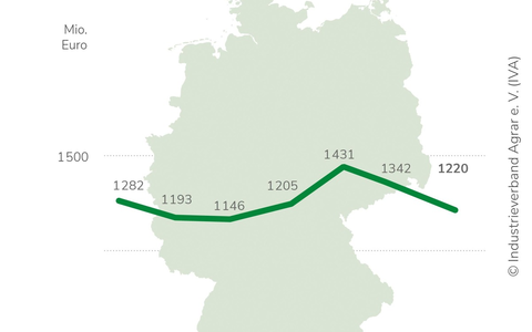 IVA: Zulassungssystem verbessern, Klimaschutz-Investitionen sichern / Wirtschaftsverband setzt auf zügige Umsetzung der Agrar-Themen des Koalitionsvertrags / Pflanzenschutz- und Düngermarkt schwach - Foto: presseportal.de