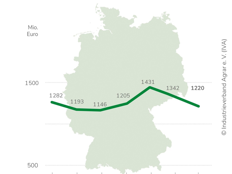 IVA: Zulassungssystem verbessern, Klimaschutz-Investitionen sichern / Wirtschaftsverband setzt auf zügige Umsetzung der Agrar-Themen des Koalitionsvertrags / Pflanzenschutz- und Düngermarkt schwach - Foto: presseportal.de