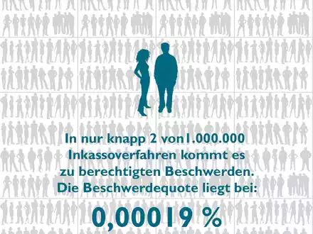 Inkasso-Beschwerden 2024: Die Beschwerdequote bleibt gering! - Foto: presseportal.de