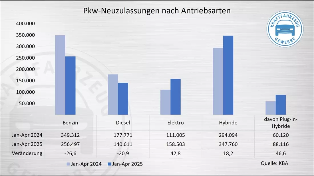 Neuzulassungen im April: Schwacher Gesamtmarkt, aber mehr E-Fahrzeuge - Bild: presseportal.de
