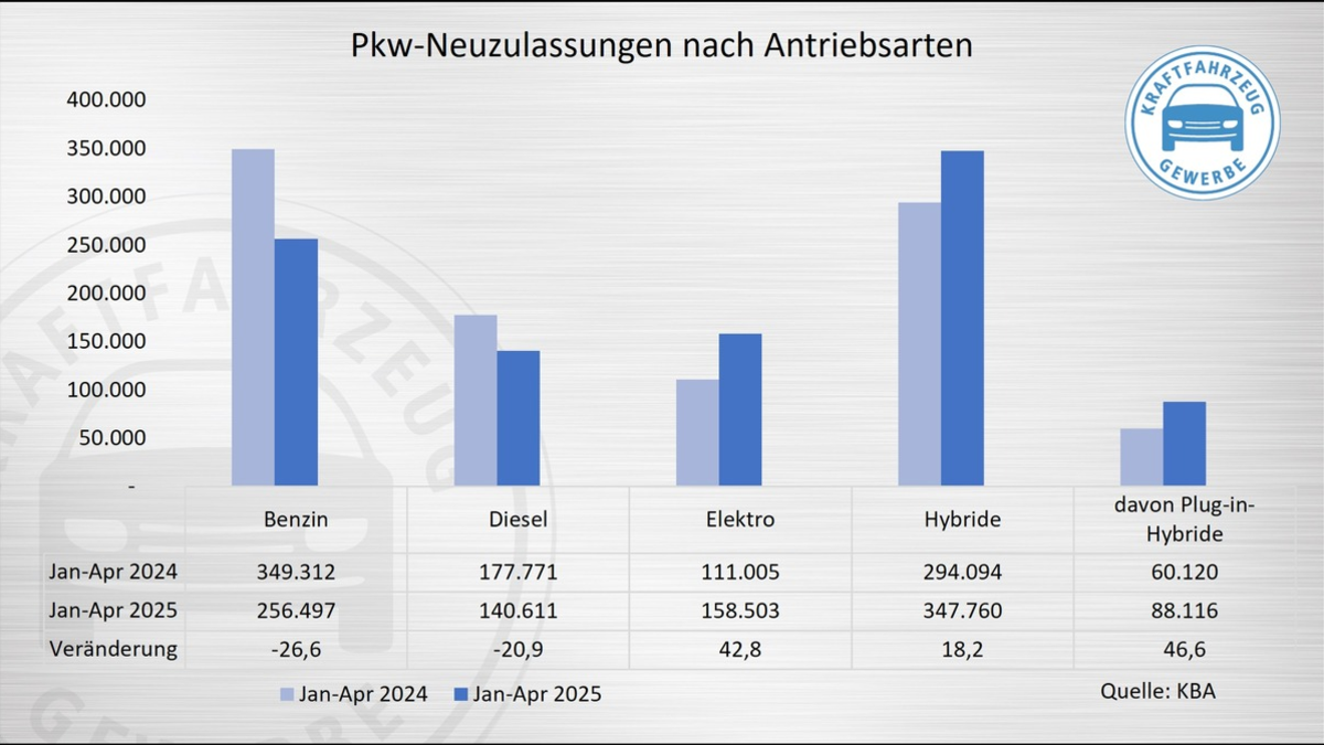 Neuzulassungen im April: Schwacher Gesamtmarkt, aber mehr E-Fahrzeuge - Foto: presseportal.de