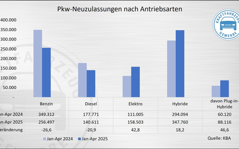 Neuzulassungen im April: Schwacher Gesamtmarkt, aber mehr E-Fahrzeuge - Foto: presseportal.de