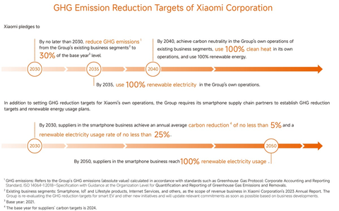 Xiaomi stellt seinen neuesten ESG-Bericht vor / Kontinuierliches Engagement für Nachhaltigkeit und Innovation - Foto: presseportal.de Xiaomi stellt seinen neuesten ESG-Bericht vor / Kontinuierliches Engagement für Nachhaltigkeit und Innovation - Foto: presseportal.de