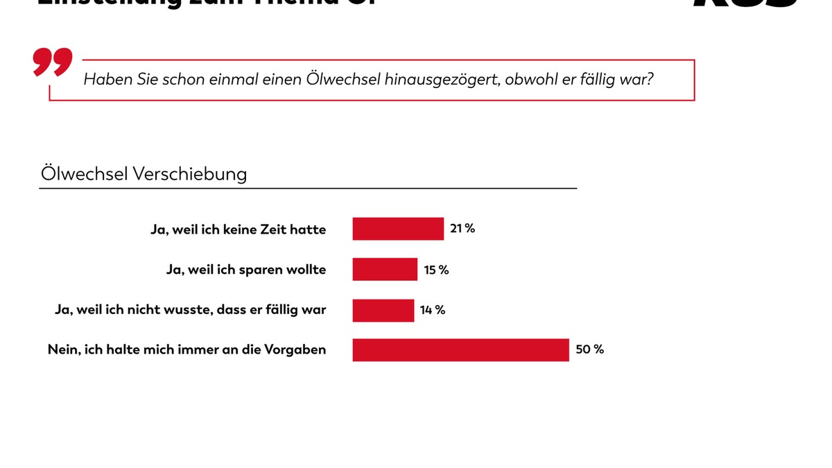 KÜS Trend-Tacho: Viele Autofahrer handhaben Ölwechsel verantwortungsvoll - Foto: presseportal.de