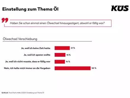 KÜS Trend-Tacho: Viele Autofahrer handhaben Ölwechsel verantwortungsvoll - Foto: presseportal.de