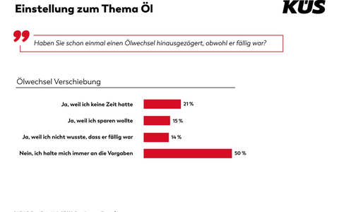 KÜS Trend-Tacho: Viele Autofahrer handhaben Ölwechsel verantwortungsvoll - Foto: presseportal.de