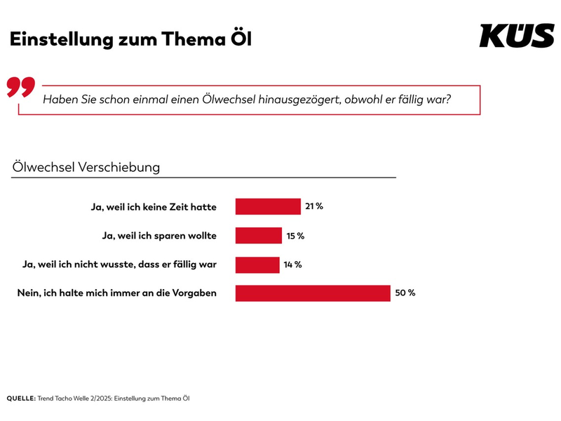 KÜS Trend-Tacho: Viele Autofahrer handhaben Ölwechsel verantwortungsvoll - Foto: presseportal.de