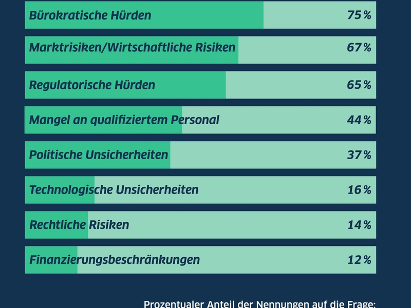 Mittelstand zögert bei Investitionen - Bürokratie bleibt Hauptbremse / LBBW Research analysiert Investitionsbereitschaft des Mittelstands - Foto: presseportal.de