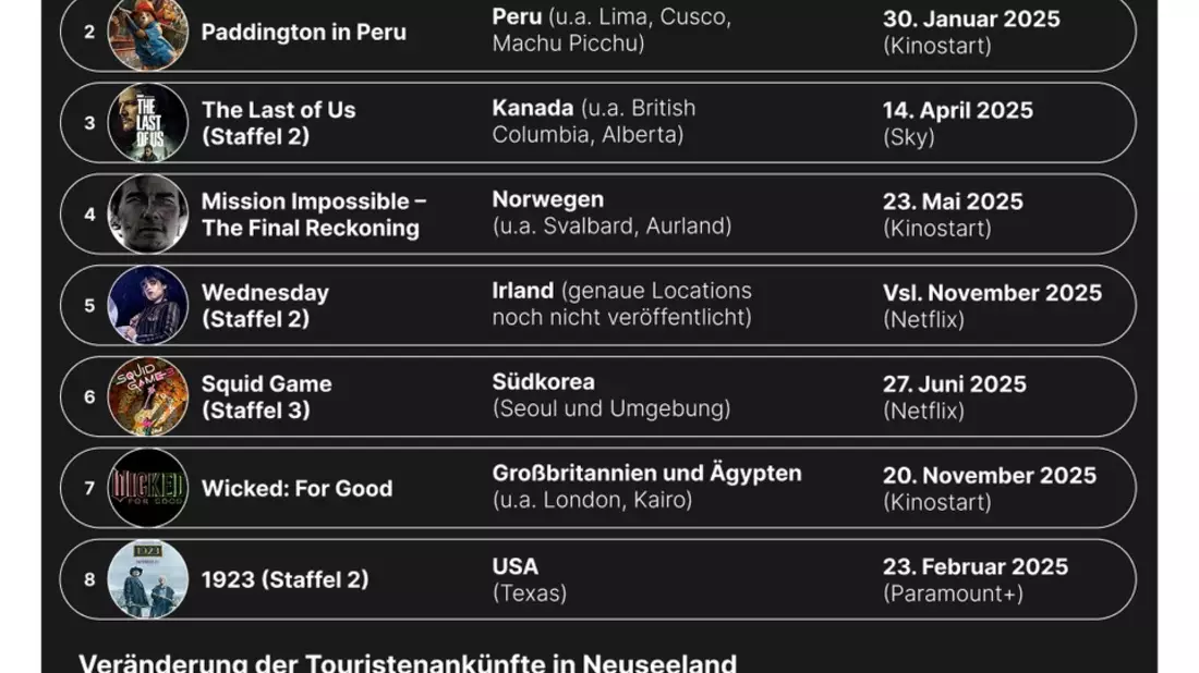 Streaming wird zum Reisekatalog: Neue Studie zeigt, wie Serien die Urlaubsplanung beeinflussen - Bild: presseportal.de
