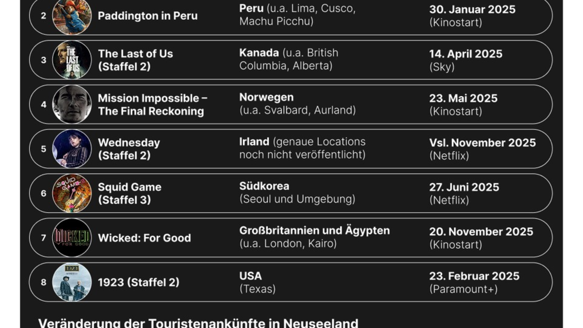 Streaming wird zum Reisekatalog: Neue Studie zeigt, wie Serien die Urlaubsplanung beeinflussen - Foto: presseportal.de