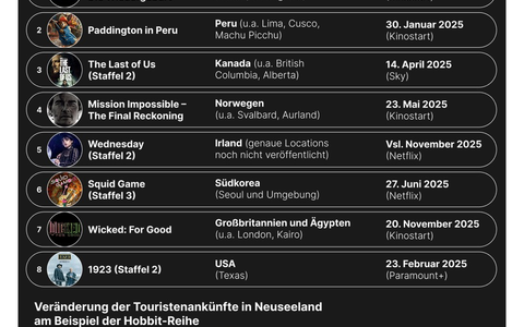 Streaming wird zum Reisekatalog: Neue Studie zeigt, wie Serien die Urlaubsplanung beeinflussen - Foto: presseportal.de Streaming wird zum Reisekatalog: Neue Studie zeigt, wie Serien die Urlaubsplanung beeinflussen - Foto: presseportal.de