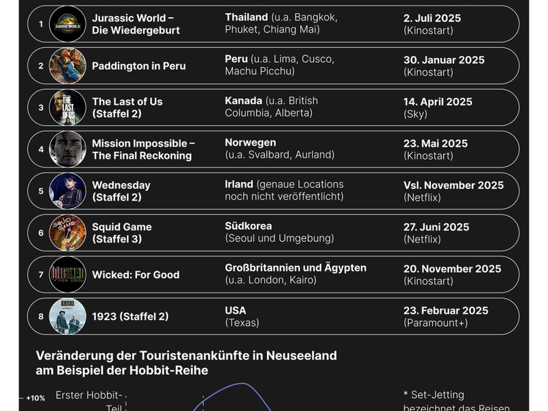 Streaming wird zum Reisekatalog: Neue Studie zeigt, wie Serien die Urlaubsplanung beeinflussen - Foto: presseportal.de