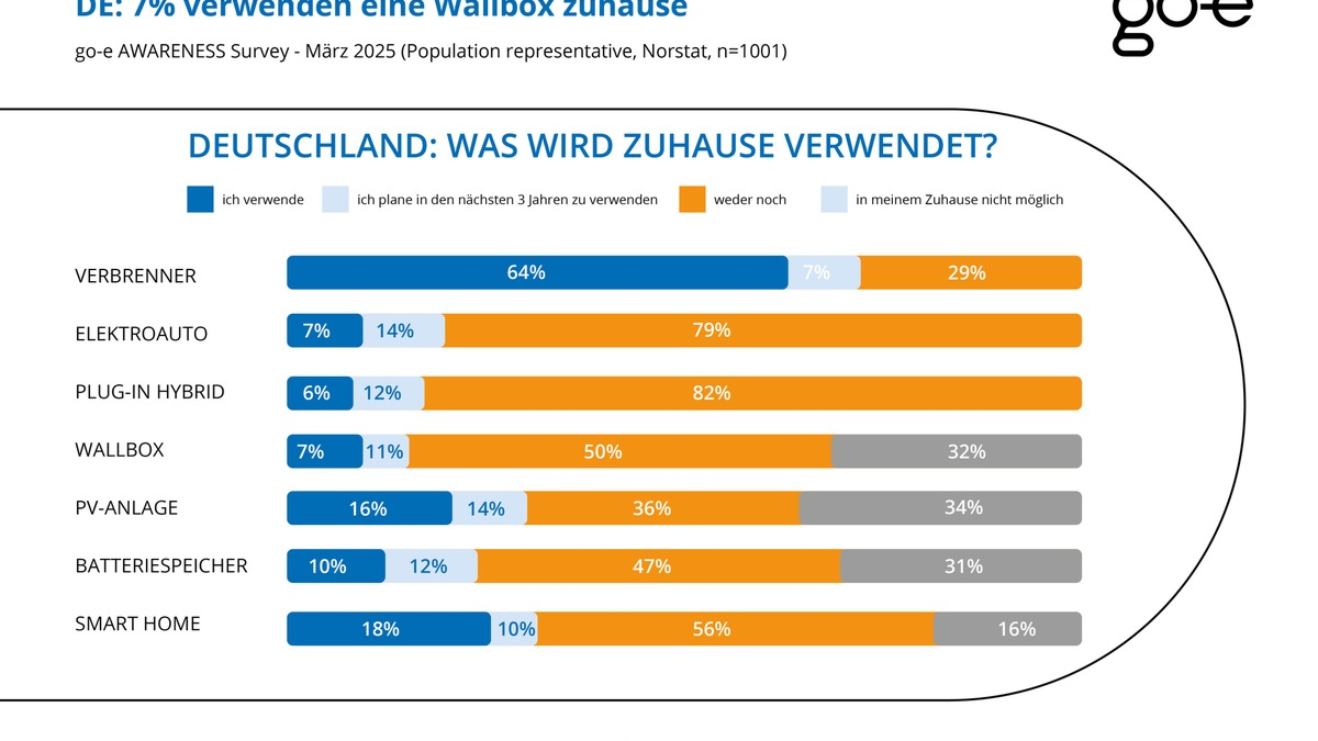 Europaweit: Trend zur E-Mobilität ungebrochen - Foto: presseportal.de